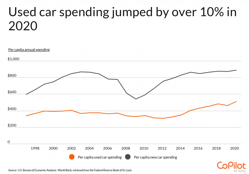 Used car spending jumped by over 10 percent